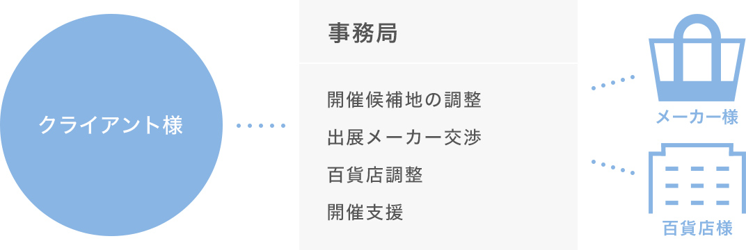 広告代理店からの業務委託で企画・運用・事務局機能などを実行